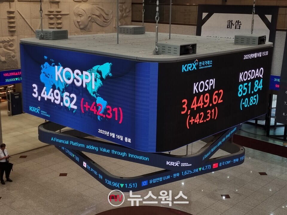 16일 종가 기준 한국거래소 전광판. 이날 코스피는 전일 대비 42.31포인트(1.24%) 높아진 3449.62에 마감하며 5거래일 연속 사상 최고치 기록을 경신했다. (사진=김아현 기자)