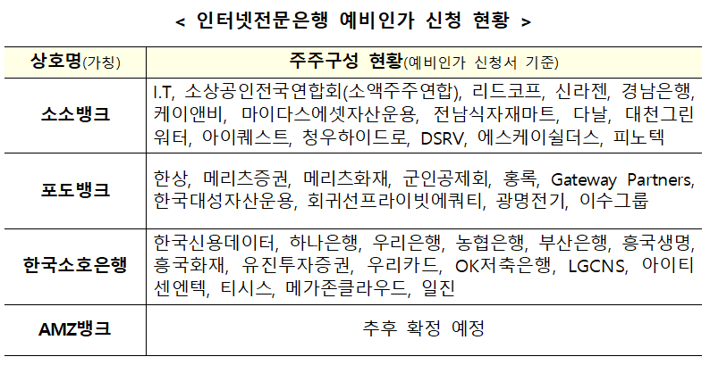 인터넷전문은행 예비인가 신청 현황. (자료제공=금융위원회)