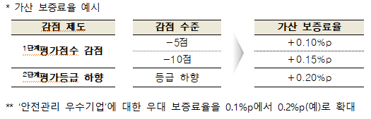 가산 보증료율 예시. (자료제공=금융위원회)