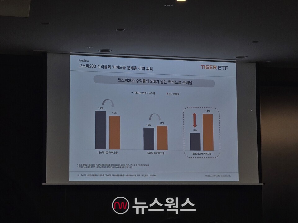 코스피200 수익률과 커버드콜 분배율 간 괴리를 나타낸 그래프. (사진=박성민 기자)