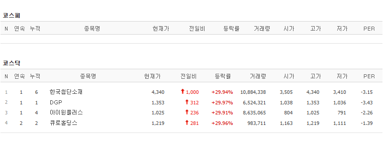 18일 상한가 종목. (출처=네이버금융)