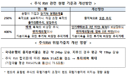 주식 RW 관련 현행 기준과 개선 방안. (자료제공=금융위원회)