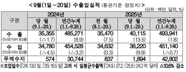 (자료제공=관세청)