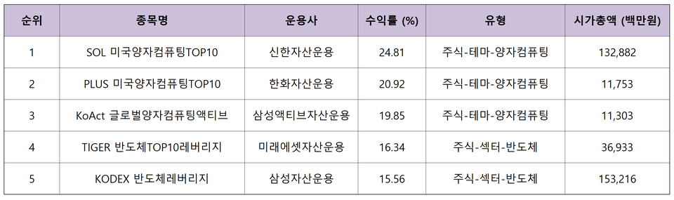 9월 12일부터 19일까지 ETF 수익률 톱 10. (자료=K-ETF)