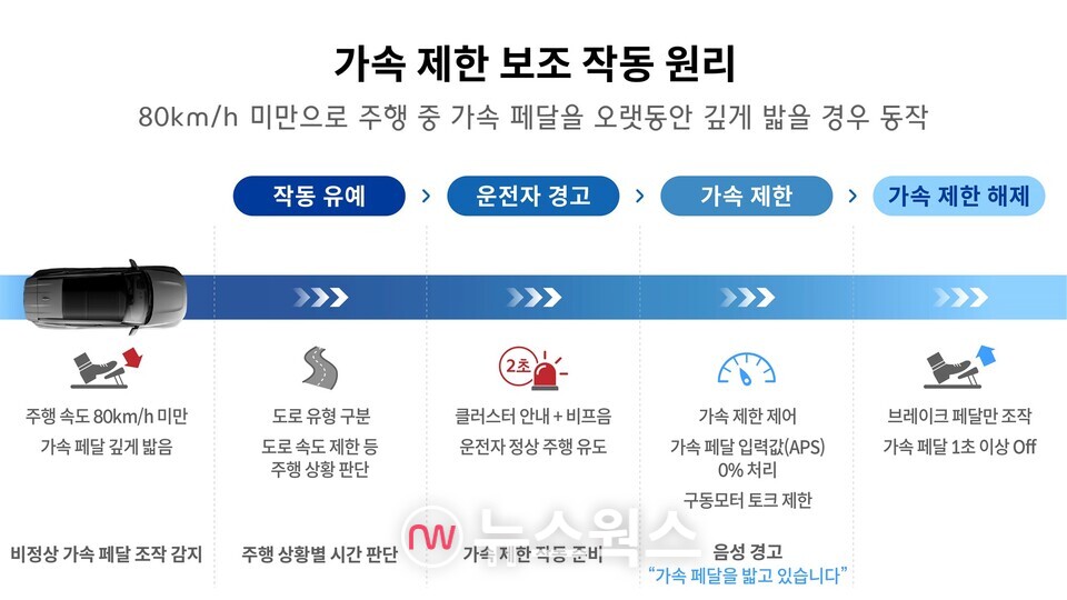 가속 제한 보조 작동 원리. (사진제공=현대차그룹)