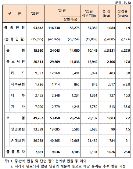 금융권역별 금융민원 접수현황. (자료제공=금융감독원)
