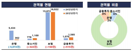 권역별 분쟁 민원 현황. (자료제공=금융감독원)