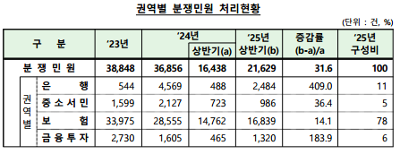 권역별 분쟁민원 처리 현황. (자료제공=금융감독원)