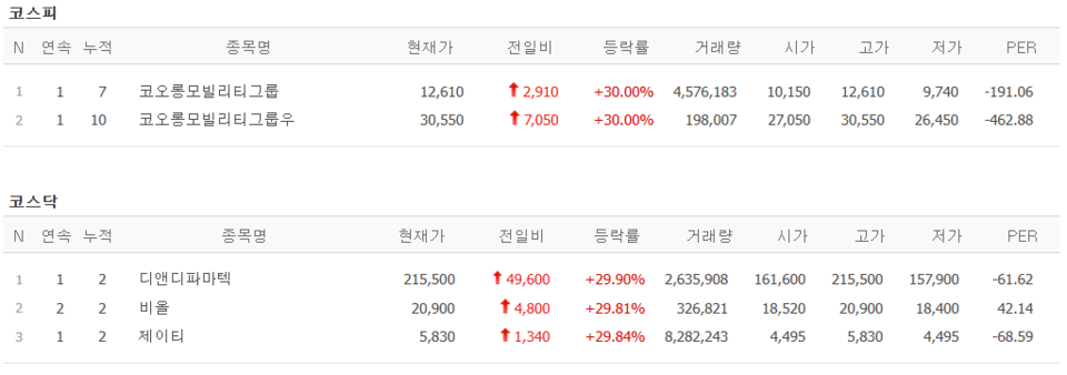 22일 상한가 종목. (출처=네이버금융)