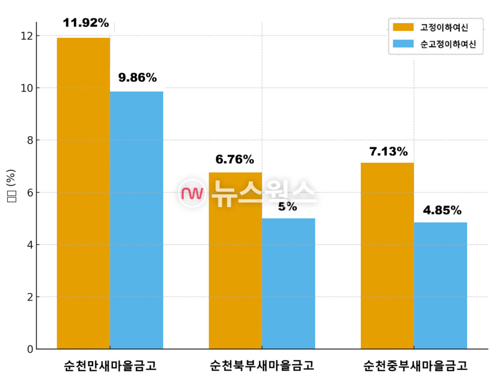 순천에 있는 새마을금고 3개 기관의 고정이하여신비율과 순고정이하여신비율