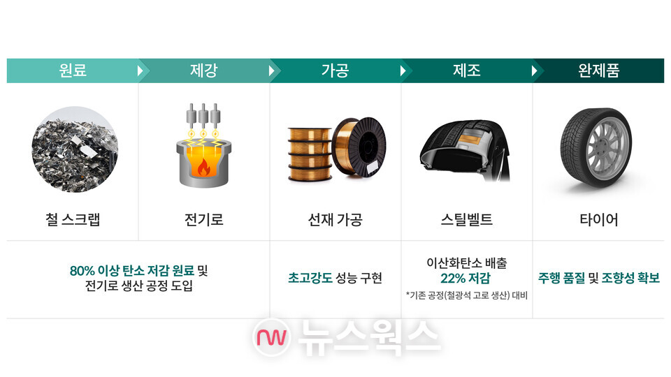 탄소 저감 스틸벨트 적용한 타이어 생산 공정도. (사진제공=현대차그룹)