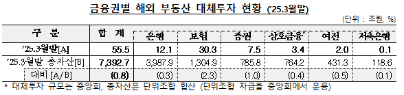 금융권별 해외 부동산 대체투자 현황. (자료제공=금융감독원)