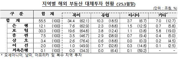 지역별 해외 부동산 대체투자 현황. (자료제공=금융감독원)