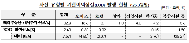 자산 유형별 기한이익상실 발생 현황. (자료제공=금융감독원)