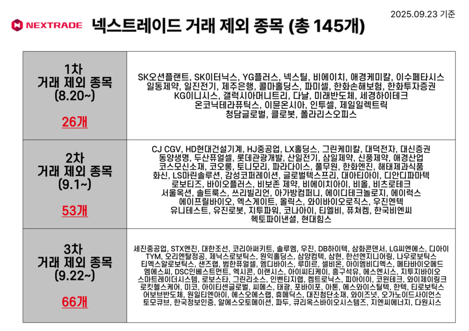 23일 기준 넥스트레이드(ATS) 거래 제외 종목. (자료=박성민 기자) 
