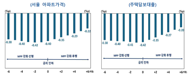 한국은행 금리인하 대비 거시건전성정책 강화 시점에 따른 금융안정 제고 효과. (출처=한국은행)
