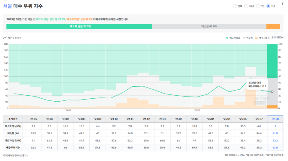 부동산 시장심리. (출처=KB부동산 데이터허브)