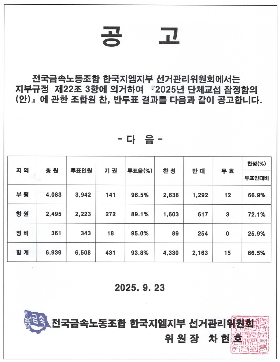 전국금속노조 한국지엠지부는 임협 잠정합의안 찬반투표에서 조합원 6508명 중 4330명(66.5%)이 찬성해 협상이 마무리됐다고 밝혔다. (출처=전국금속노동조합 한국지엠지부)