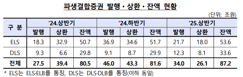 2024년~2025년 상반기 파생결합증권 발행·상환·잔액 현황. (자료=금융감독원)