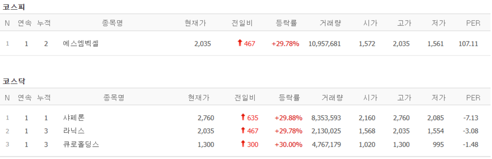 24일 상한가 종목. (출처=네이버금융)