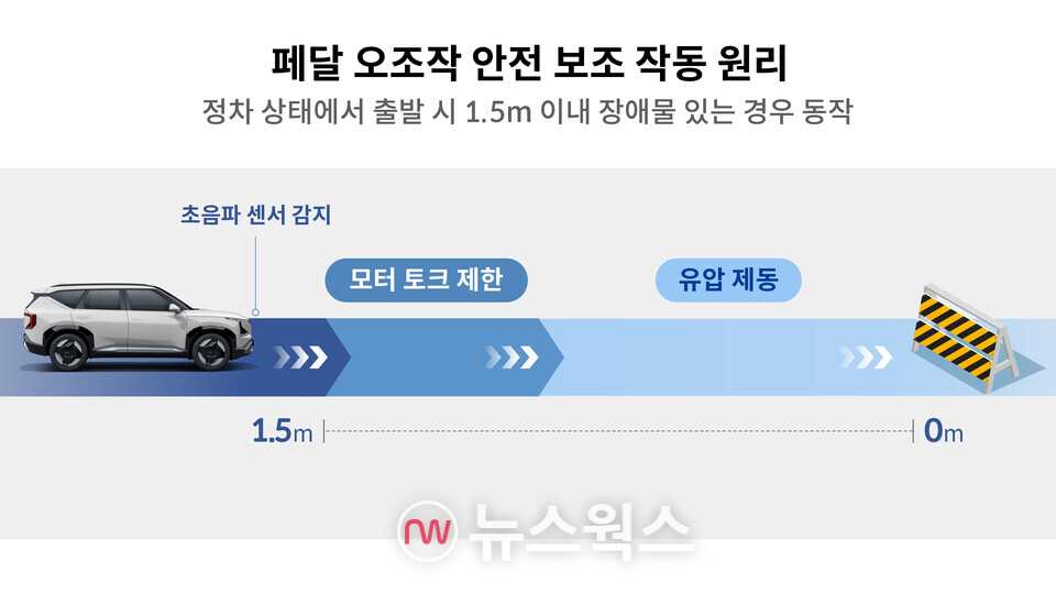 페달 오조작 안전 보조 작동 원리. (사진제공=현대차그룹)