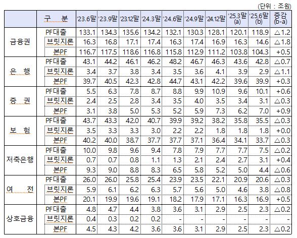 PF대출잔액. (자료제공=금융위원회)
