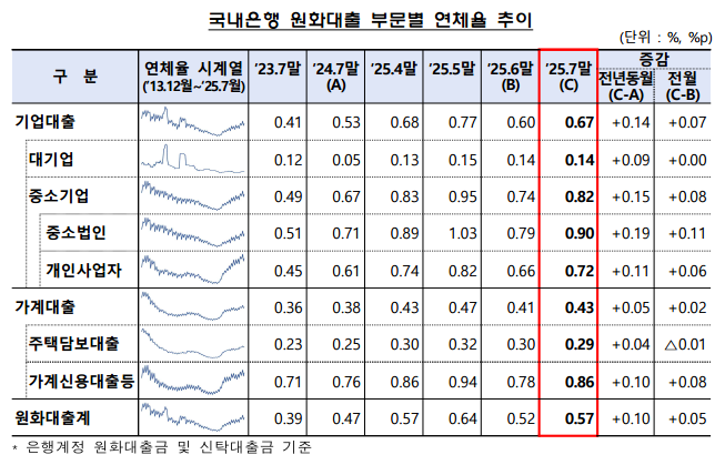 부문별 원화대출 추이. (자료제공=금융감독원)