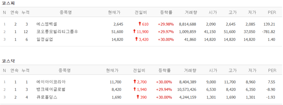 25일 상한가 종목. (출처=네이버금융)