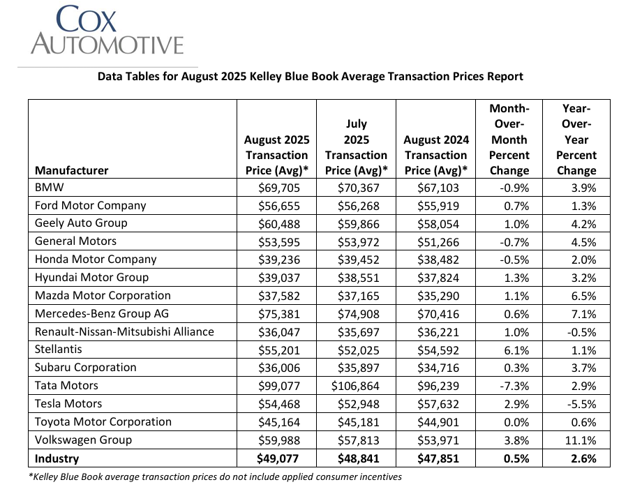 미국 시장조사업체 콕스오토모티브가 지난 10일 발표한 지난 8월 신차 평균거래가격(ATP). (출처=콕스오토모티브)