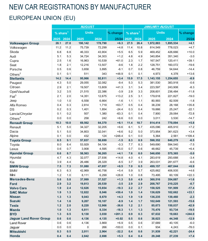유럽 내 자동차 판매량 및 점유율 현황. (출처=유럽자동차공업협회 홈페이지)
