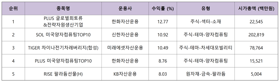 9월 19일부터 26일까지 ETF 수익률 톱 10. (자료=K-ETF)