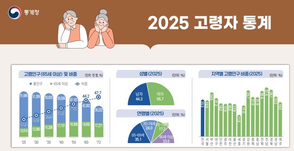(자료제공=통계청)