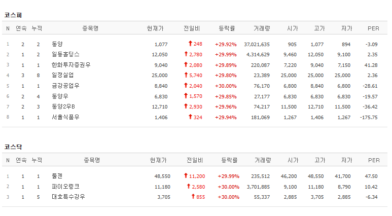 29일 상한가 종목. (출처=네이버금융)