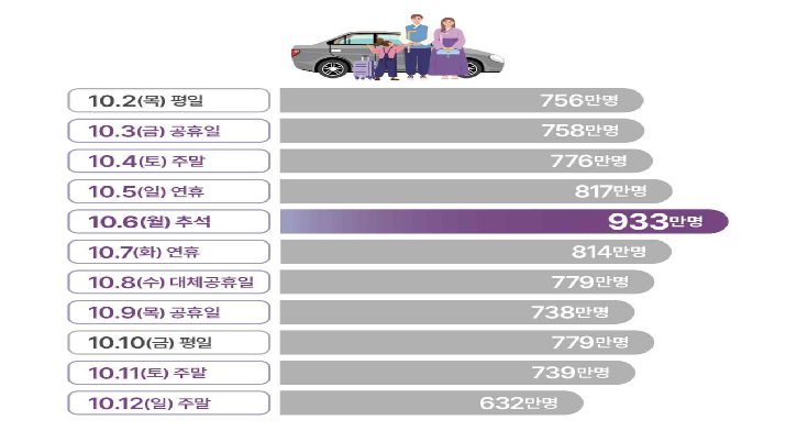 올해 추석 연휴기간 이동 인원 전망. (출처=국토교통부)