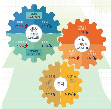 8월 산업활동 동향. (자료제공=통계청)