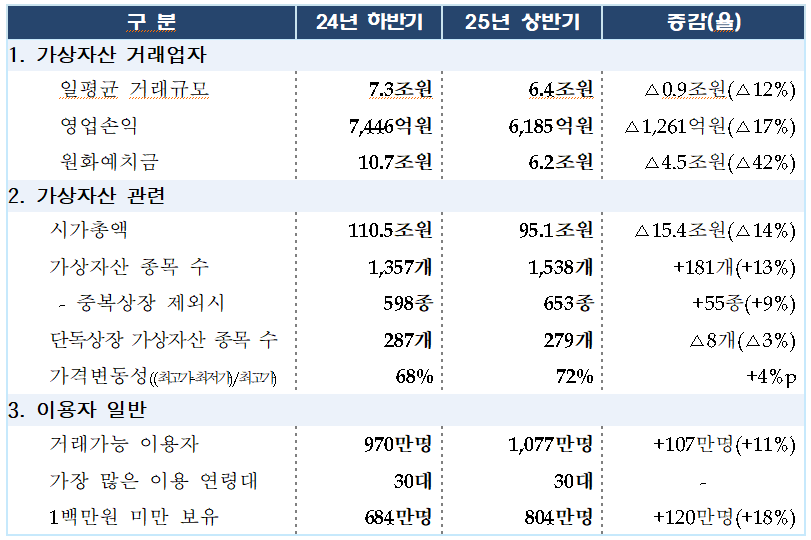 2025 상반기 기준 가상자산사업자 실태조사 결과. (자료제공=금융감독원)
