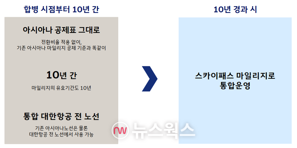 대한항공·아시아나항공 마일리지 통합방안. (사진제공=대한항공)