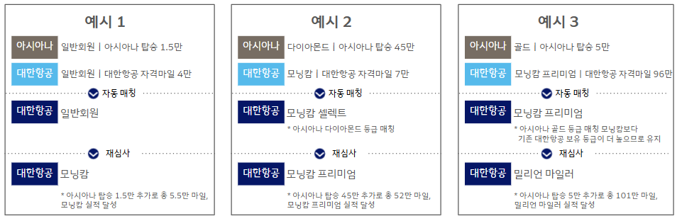 대한항공·아시아나항공 우수회원제도 통합 방안. (사진제공=대한항공)