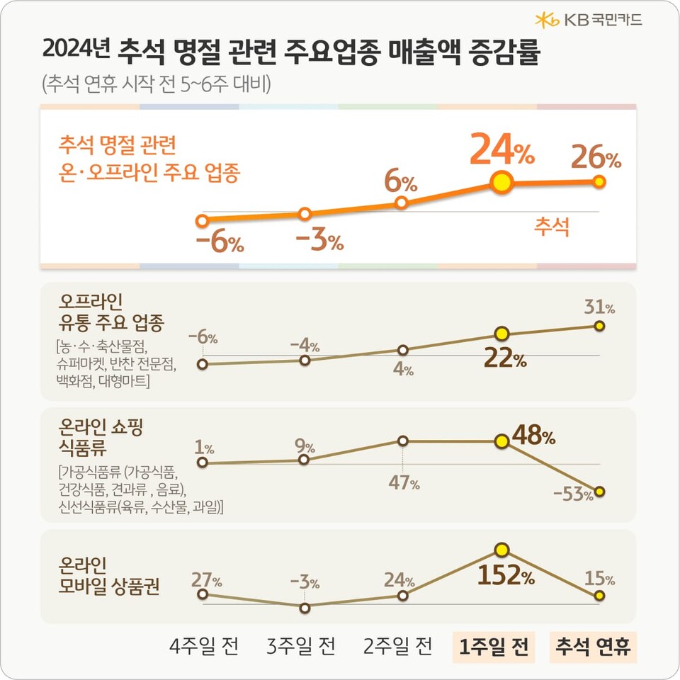(그래프=KB국민카드)
