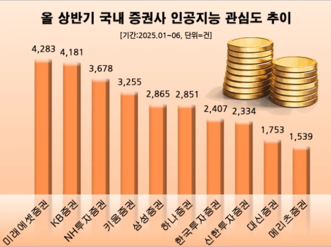 2025년 상반기 국내 증권사 인공지능(AI) 관심도 추이. (자료제공=데이터앤리서치)