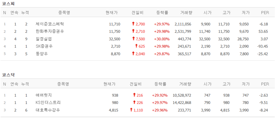 30일 상한가 종목. (출처=네이버금융)