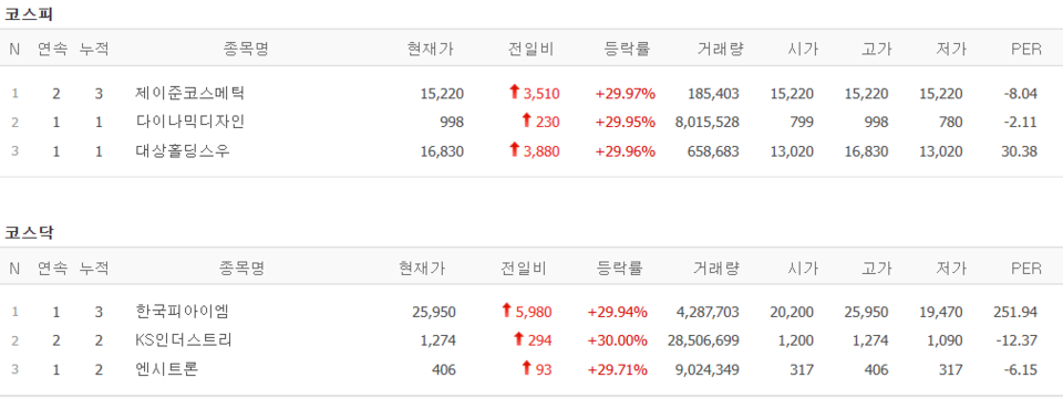 1일 상한가 종목. (출처=네이버금융)