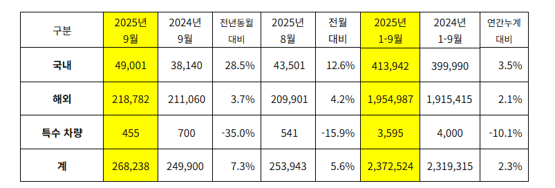 기아 9월 판매 실적. (자료제공=기아)
