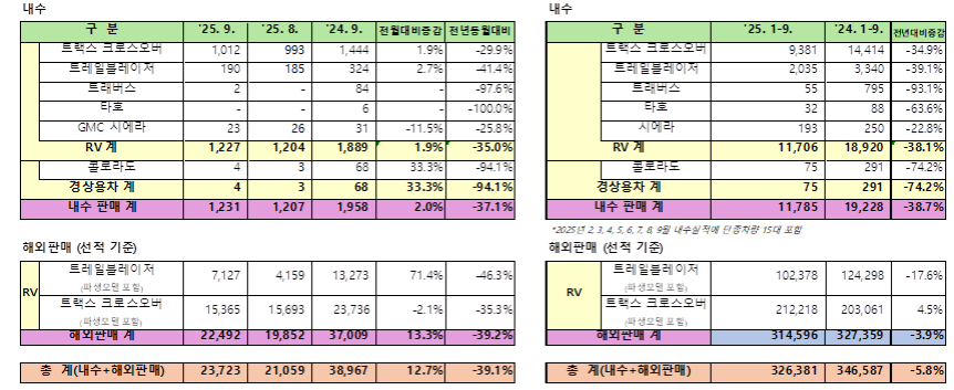 한국지엠 9월 판매 실적. (자료제공=한국지엠)