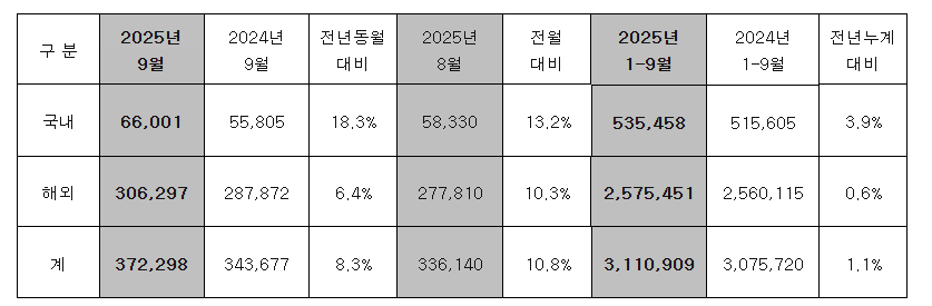 현대차 9월 판매 실적. (자료제공=현대차)