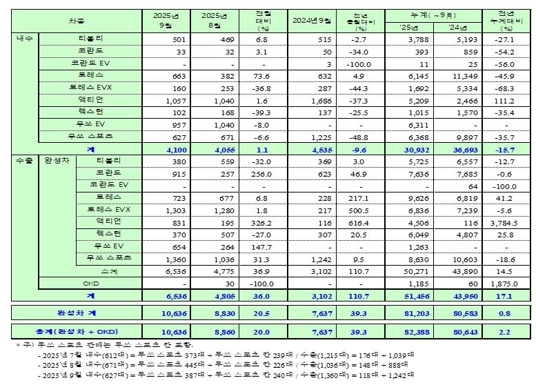 KGM 9월 판매 실적. (자료제공=KGM)