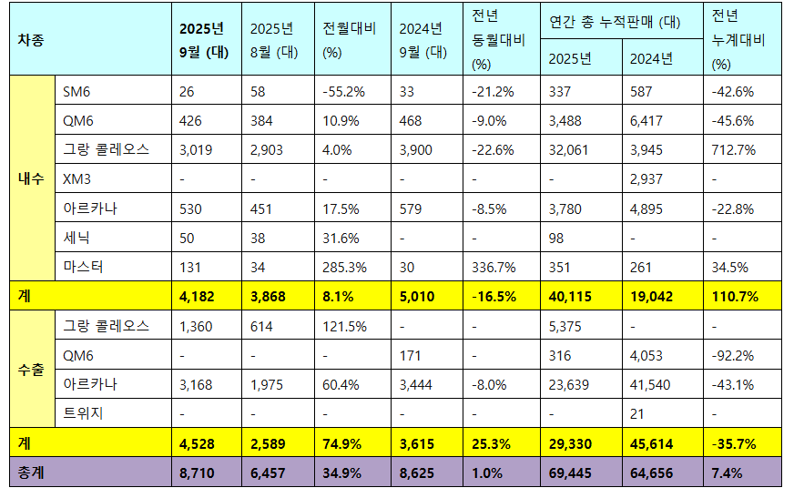 르노코리아 9월 판매 실적. (자료제공=르노코리아)