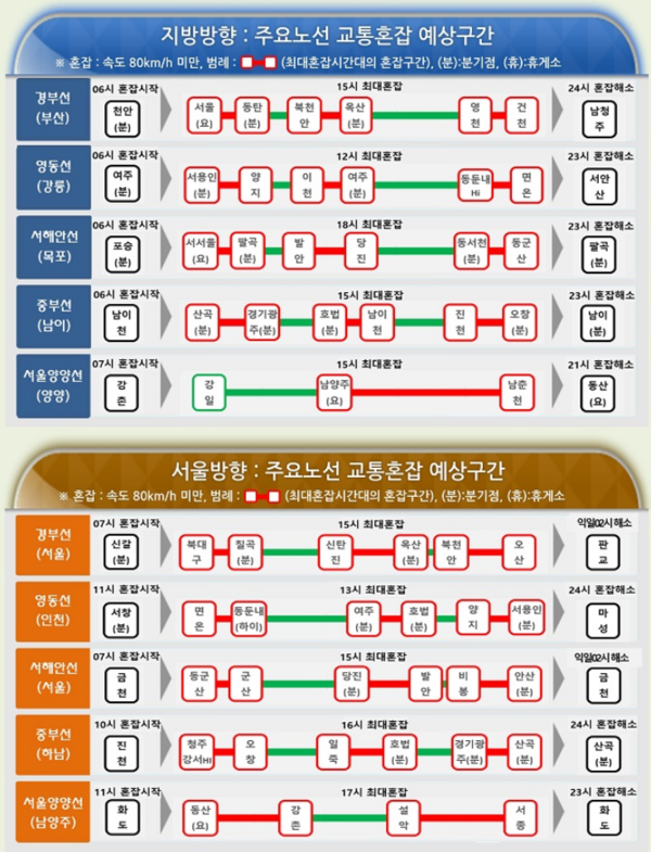 주요 노선 교통혼잡 예상구간. (출처=한국도로공사)