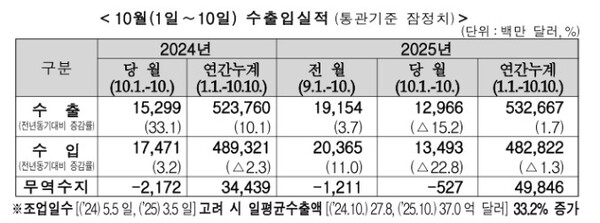 (자료제공=관세청)