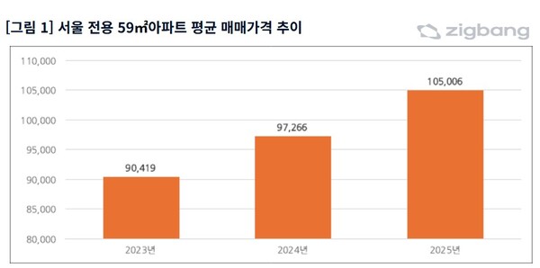 (자료제공=직방)